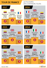 Maybe you would like to learn more about one of these? Parcours Engages Primes Organisation Le Tour De France 2018 Presente En Chiffres