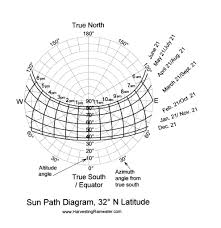 Image Result For Stereographic Sunpath Diagram Southern