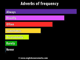 Adverbs of frequency definition : Adverbs English Course Malta