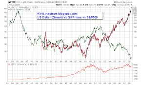 Kirks Market Thoughts Chart Of Us Dollar Vs Oil Prices Vs