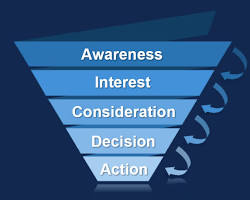 Image of sales funnel diagram with labels for each stage: Awareness, Interest, Consideration, Decision, Action, Loyalty