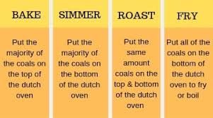 10 Delicious Dutch Oven Dinner Recipes For Camping