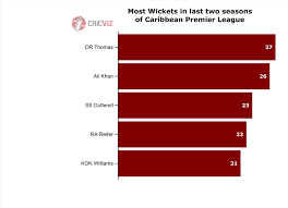 Cricviz Analysis Which Windies Bowlers Will Be At The T20