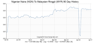 Convert 50,000 malaysian ringgit to us dollar. 50000 Ngn Nigerian Naira Ngn To Malaysian Ringgit Myr Currency Rates Today Fx Exchange Rate