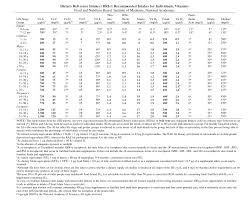 Dietary Guidelines For Americans