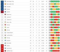 • total • acasa • deplasare. Premier League Clasament Et 27 Sursa Flashscore Ultima Faza