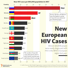 Most New European Hiv Cases In 2017 Arose In Ukraine Russia