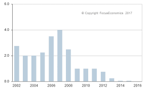 Performance over the last 41 years compared to the us. Spain Interest Rate Spain Economy Forecast Outlook