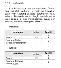 Mengikut kaedah hukum faraid, adik beradik tidak mewarisi kerana mereka terdinding oleh anak lelaki. Perbincangan Kes Perancangan Harta Pusaka Islam Utara Facebook