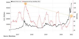 The more these assets grow the more investors will pay for security. Are You Afraid Of Bitcoin Going Down Variability Is Less Than In 2017 World Today News