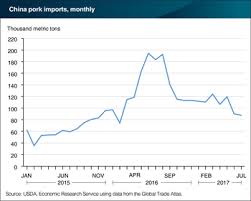 usda ers charts of note