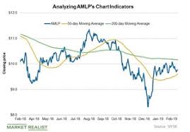 Analyzing Amlps Chart Indicators And Short Interest