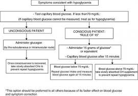 So alpha cells secrete glucagon. Hypoglycemia Essential Clinical Guidelines Intechopen