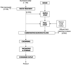 simplified flow diagram for the soft drink manufacturing