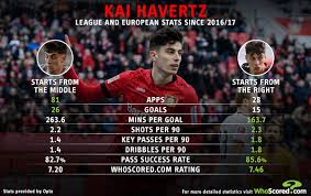 Fresh from scoring the winning goal in the champions league final, chelsea star kai havertz is hoping his club form can earn him a starting berth for germany at euro 2020. How Kai Havertz Versatility Can Elevate Chelsea To The Next Level