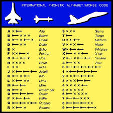 It is used to spell out words when speaking to someone not able to see the speaker. Pilot Aviation Language Codes Phonetic Alphabet Businessaircraftcenter Com