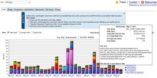 Quickly Pinpoint Sql Server Performance Issues With