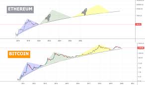Eth Usd Ethereum Price Chart Tradingview