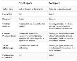 Psychopath Vs Sociopath Psychopath Sociopath Sociopath