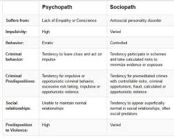 Psychopath Vs Sociopath Psychopath Sociopath Sociopath