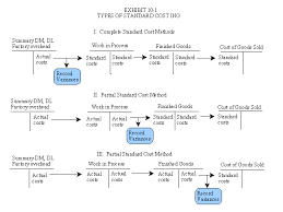 Management Accounting Chapter 10