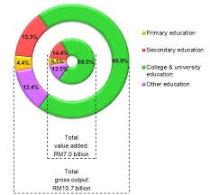 Ministry of education) was fully responsible for everything that had to do with education. Department Of Statistics Malaysia Official Portal