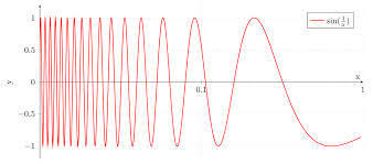 In order for a limit to exist, the function has to approach a particular value. When Does A Limit Exist Brilliant Math Science Wiki