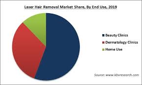 Established in 2001 at rosslyn metro, capital laser has specialized exclusively in laser hair removal and. Laser Hair Removal Market Size Competition Analysis By 2026