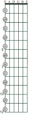 Exploring The Fretboard Of A Guitar