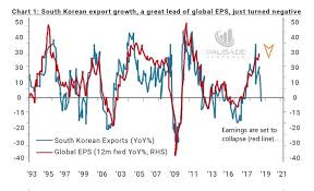 the south korean export growth indicator is a global eps