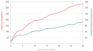 A Closer Look At The Performance Of Google Chrome Chart Line Chart Closer