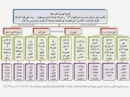 الهمزة المتوسطة Arabic Language Learn Arabic Language Learn Arabic Online