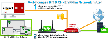 Bad people around you, on the same network can sniff out your personal information. Vpn Router Services Ratgeber Alles Was Du Wissen Musst