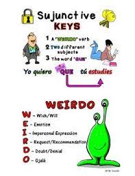 Verb forms and quiz (this chapter) spanish subjunctive uses and meanings. Grammar Notes Subjunctive Spanish Spanish Resources Teaching