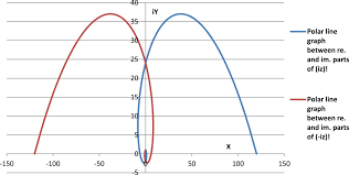 The following diagrams show imaginary numbers and the powers of i. Figure 7 Factorials Of Real Negative And Imaginary Numbers A New Perspective Springerlink