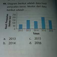 Denah kebun binatang mempunyai skala 1 300 kandang harmau dalam kebun binatang tersebut berbentuk persegi panjang dengan ukuran 15 mx 12 m ukuran kandang pada denah adalah. Diagram Berikut Adalah Data Hasil Penjualan Beras Modus Dari Data Berikut Adalah Brainly Co Id