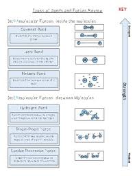 Intermolecular attractive forces hydrogen bond, dipole, london dispersion forces. Intermolecular Forces Worksheets Teachers Pay Teachers