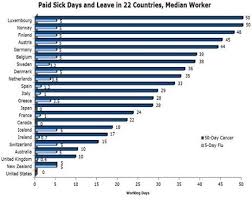 Paid Sick Days And Leave In 22 Countries Median Worker