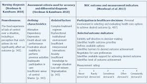 Nursing Diagnosis Outcomes Interventions Careful Nursing