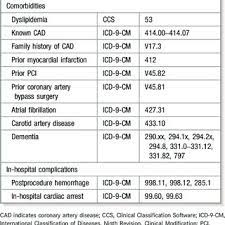 Icd 9 Cm And Ccs Codes Used To Identify Comorbidities And Complications Download Table