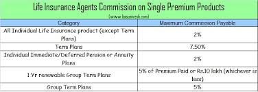 life health and vehicle insurance agents commission in