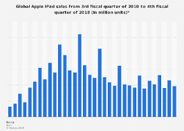 apple ipad sales 2010 2018 statista