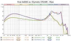 Tremors to rogue scientists, who will weaponize tesla's secrets and cause earthquakes if they find his lost. Final A4000 Measurement Frequency Response Graphs And Comparison With Etymotic Er2xr Soundchaser Org