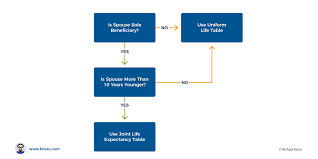 2018 Rules To Calculate Required Minimum Distributions Rmds Required Minimum Distribution Tax Rules Rules