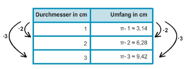 Umfangsberechnung Am Kreis Bettermarks