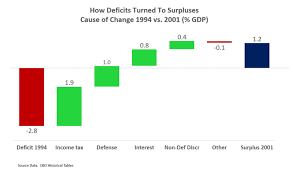 Deficit Reduction In The United States Wikiwand