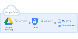 8.8 | 539 reviews | 56 posts. Introduction To Google Drive Api Google Developers