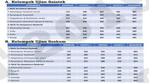 Kumpulan lengkap soal utbk tps 2020 beserta jawabannya. Ini Hasil Utbk Sbmptn 2019 Sesi Pertama Kabar24 Bisnis Com