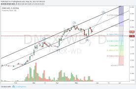 You can find more details by going to one of the sections under this page such as historical data, charts. Dnex Wd Share Price Dnex Wd 4456wd