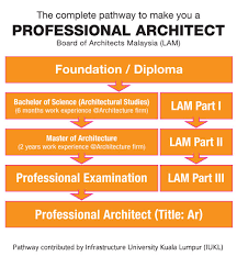 Malaysian architecture, exemplified in its largest city of kuala lumpur, is a complex mix of elements including islamic design, colonial control, and asian traditions. Your Career As An Architect Begins At Iukl Studymalaysia Com
